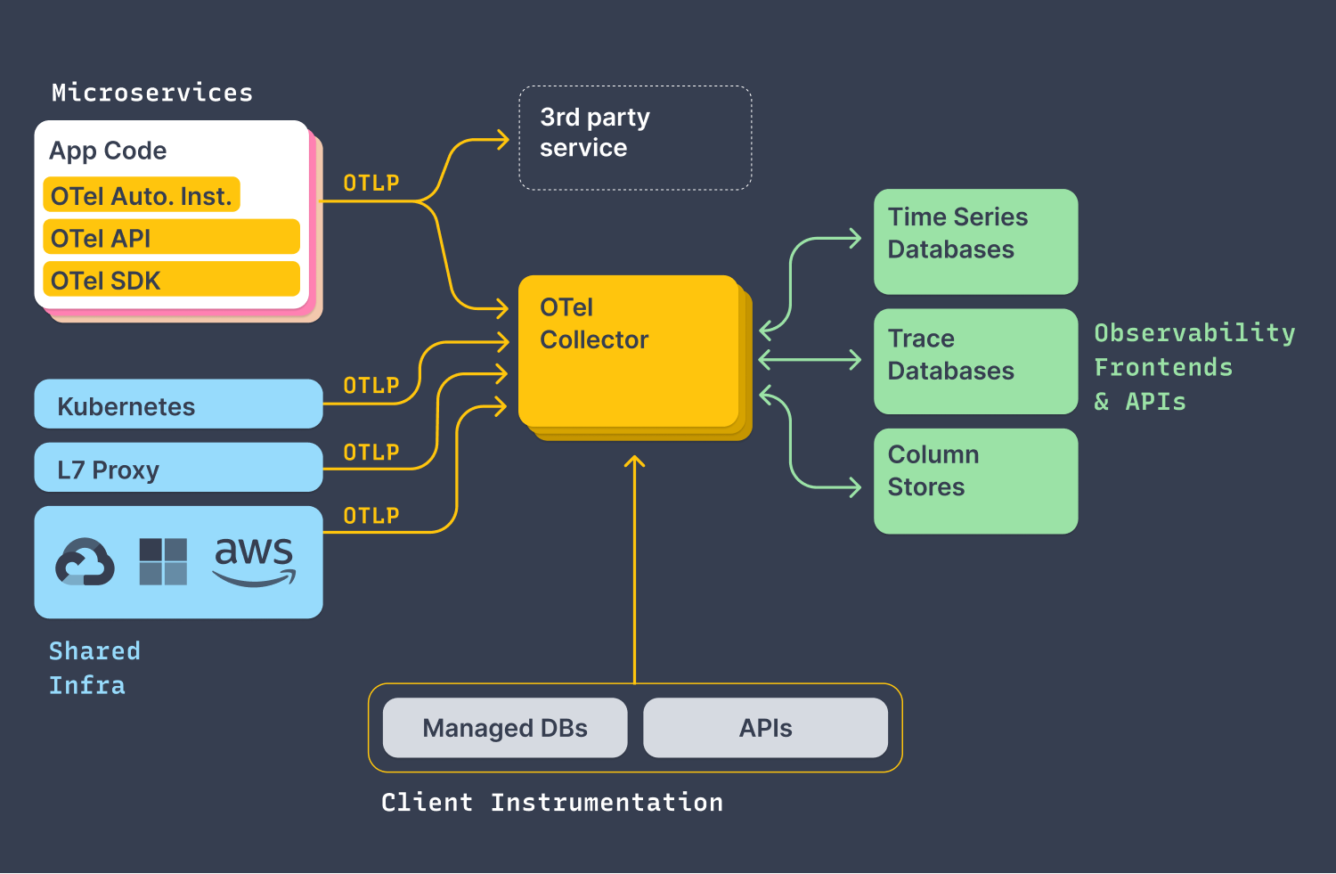 OpenTelemetry Reference Architecture